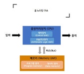 컴퓨터의 기본 구성
