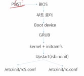 시스템 프로그래밍(5)-리눅스 시작과 종료