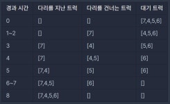 [프로그래머스] 다리를 지나는 트럭 | JavaScript