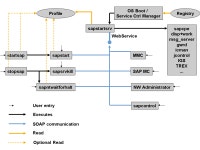 SAP DB/AP 서비스 시작/중지 방법__SAP DB/AP Service Start/Stop Guide