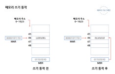 [컴퓨터구조] 메모리 구조와 동작 설명(MAR, MBR)