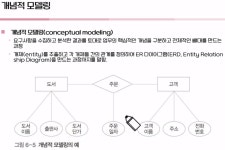 2024-0102-0508 | 2024 05 07 SQL [데이터 모델링]