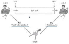 13장. 쓰레드 동기화 기법(1) 임계 영역 접근 동기화