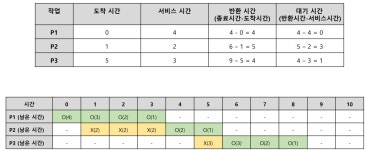정보처리기사 실기 2-1. 응용 SW 기초기술 활용 - 운영체제