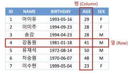 SQL 기초 - Table