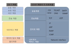 정보처리기사(7)