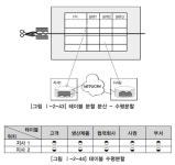 [SQLD] 데이터 모델과 성능 - 반정규화와 성능