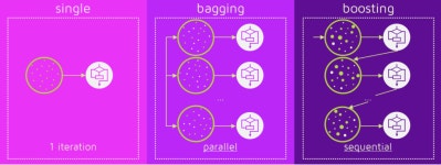 머신러닝_앙상블(Ensemble): voting, bagging, boosting 머신러닝_앙상블(Ensemble):  voting, bagging,  boosting
