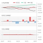 [실적속보]유니드비티플러스, 작년 4Q 매출액 292억, 영업이익 14.3억 (개별) : 유니드비티플러스(446070)
