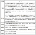 대장암 진료 1등급 병원 44곳…서울 19개 병원은 어디? - 헤럴드경제 대장암 진료 1등급 병원 44곳…서울 19개 병원은 어디?