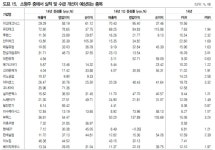 (주)빌텍동부증권 | “대형주보다 소형주 주목” - 헤럴드경제 “대형주보다 소형주 주목”