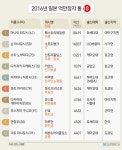 [슈퍼리치]일본 억만장자 톱10 ‘디플레 시대 승자들’ - 헤럴드경제 [슈퍼리치]일본 억만장자 톱10 ‘디플레 시대 승자들’