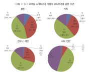 경기도민 10명중 8명 모바일 중독 - 헤럴드경제 경기도민 10명중 8명 모바일 중독