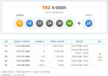 ‘제 782회 로또 1등 9명, 당첨금 19억 4648만원’ - 헤럴드경제 ‘제 782회 로또 1등 9명, 당첨금 19억 4648만원’