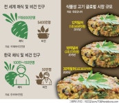 [글로벌 소비 트렌드 ‘비건 열풍’] 핫하다, 비건…개인취향 넘어 소비 트렌드로 - 헤럴드경제 [글로벌 소비 트렌드 ‘비건 열풍’] 핫하다, 비건... 