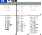 석탄공사 등 17곳, 공공기관 경영평가 ‘미흡’ 이하…무역보험公 등... 17곳, 공공기관 경영평가 ‘미흡’ 이하…무역보험公 등 20곳... 