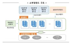 성장금융, 1000억 소부장 펀드 운용사에 한국밸류운용 등 6곳 선정 - 헤럴드경제 성장금융, 1000억 소부장 펀드 운용사에 한국밸류운용 등... 