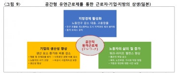 산은연구소 “유연근로제, 시간형→공간형 확산을” - 헤럴드경제 산은연구소 “유연근로제, 시간형→공간형 확산을”