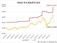 “28만원까지 간다”…네이버보다 목표주가 높아진 카카오 - 헤럴드경제 “28만원까지 간다”…네이버보다 목표주가 높아진 카카오