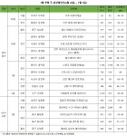 7월 첫째주, 서울·수원·광명 등 8000가구 1순위 청약 - 헤럴드경제 7월 첫째주, 서울·수원·광명 등 8000가구 1순위 청약