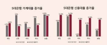 은행 신용대출 축소 초고강도…금리·한도 조정폭 커 - 헤럴드경제 은행 신용대출 축소 초고강도…금리·한도 조정폭 커