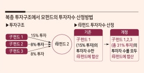사모펀드 ‘복층 투자구조’, ‘꺾기’ 전면 금지된다 - 헤럴드경제 사모펀드 ‘복층 투자구조’, ‘꺾기’ 전면 금지된다