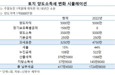 15년된 주말농장 양도세 417만→1725만…“온국민 투기꾼으로... 주말농장 양도세 417만→1725만…“온국민 투기꾼으로 보냐”... 