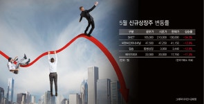 인바이오텍(주)-중복 - 1429 | 중복청약 금지 앞두고 공모주 불패신화 흔들...신규상장주 연일 급락세 - 헤럴드경제 중복청약 금지 앞두고 공모주 불패신화 흔들...신규상장주...