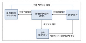 전력시장 밖에서 재생에너지 전력 구매, 21일부터 가능 - 헤럴드경제 전력시장 밖에서 재생에너지 전력 구매, 21일부터 가능