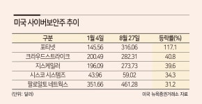 美 빅테크 35조 투자에 사이버보안 관련주 ‘함박웃음’ - 헤럴드경제 美 빅테크 35조 투자에 사이버보안 관련주 ‘함박웃음’