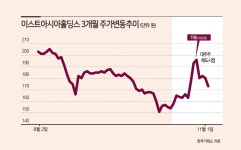 이스트아시아홀딩스 대표이사 500만주 대량매도…정리 신호? - 헤럴드경제 이스트아시아홀딩스 대표이사 500만주 대량매도…정리 신호?
