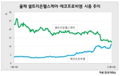 1조원 차이…셀트리온헬스케어 vs 에코프로비엠 코스닥 시총 1위 경쟁 격화 - 헤럴드경제 1조원 차이…셀트리온헬스케어 vs 에코프로비엠... 