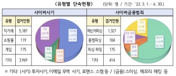 사이버사기·피싱 집중단속…4개월간 1만2000명 검거 - 헤럴드경제 사이버사기·피싱 집중단속…4개월간 1만2000명 검거