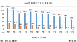 지난해 취업자 81.6만명 증가…월별 증가폭은 7개월째 둔화 - 헤럴드경제 지난해 취업자 81.6만명 증가…월별 증가폭은 7개월째 둔화