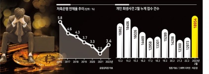 “코인하려고 1억5천 대출받았어요” 개인회생 급증…연체율, 어찌할꼬[머니뭐니] - 헤럴드경제 “코인하려고 1억5천 대출받았어요” 개인회생... 