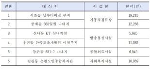 서초동 남부터미널 부지 복합개발 추진…서울시, 도시계획시설 개발 용역 - 헤럴드경제 서초동 남부터미널 부지 복합개발 추진…서울시... 