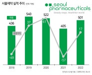서울제약 흑자 유지 성공…‘인수 4년차’ 큐캐피탈, 엑시트 기대감↑ - 헤럴드경제 서울제약 흑자 유지 성공…‘인수 4년차’ 큐캐피탈, 엑시트... 