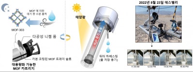 “물 부족 현상 해결될까?” 태양빛만으로 사막에서 ‘물’ 만들기 성공 - 헤럴드경제 “물 부족 현상 해결될까?” 태양빛만으로 사막에서 ‘물’... 