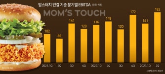 [M&A꾼들의 톱픽] 연 EBITDA 700억 맘스터치, KL&파트너스 목표는 해외 진출 - 헤럴드경제 [M&A꾼들의 톱픽] 연 EBITDA 700억 맘스터치... 