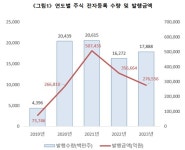 작년 주식 발행금액 27조7000억…전년比 22.5%감소[투자360] - 헤럴드경제 작년 주식 발행금액 27조7000억…전년比 22.5%감소[투자360]
