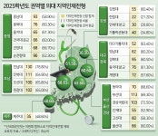 의대 증원 ‘종지부’, 내년 4695명 선발…지역인재 호남권 68... 헤럴드경제 의대 증원 ‘종지부’, 내년 4695명 선발…지역인재 호남권 68... 