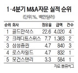 M&A 326건...분기 기준 최근 5년來 최고치 | 서울경제 M&A 326건...분기 기준 최근 5년來 최고치