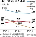 점포 줄이는 시중은행…허브앤스포크 승부수 | 서울경제 점포 줄이는 시중은행…허브앤스포크 승부수