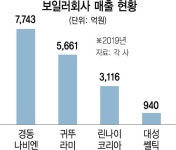 롯데A/S경동대성판매점 | 롯데 보일러 품은 대성쎌틱 "3위로 도약" | 서울경제 롯데 보일러 품은 대성쎌틱 "3위로 도약"