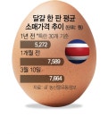 국산 유통기한 45일, 태국산 달걀은 60일…품질, 괜찮은 건가요 | 서울경제 국산 유통기한 45일, 태국산 달걀은 60일…품질, 괜찮은 건가요