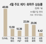 하은 태성고무화학(주) 점 | 펄프·고무가격 치솟자…제지·화학株 '웃음꽃' | 서울경제 펄프·고무가격 치솟자…제지·화학株 '웃음꽃'
