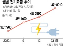 전기료 9.5% 최대폭 인상…月 4020원 더 낸다 | 서울경제 전기료 9.5% 최대폭 인상…月 4020원 더 낸다