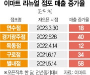 사라지는 메트로…이마트 될놈만 키운다 | 서울경제 사라지는 메트로…이마트 될놈만 키운다