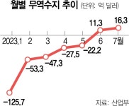 무역수지 2개월 연속 흑자…수출은 10개월째 뒷걸음 | 서울경제 무역수지 2개월 연속 흑자…수출은 10개월째 뒷걸음