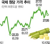 석유 대체 수요 기대감에 고무·원당 가격도 들썩 | 서울경제 석유 대체 수요 기대감에 고무·원당 가격도 들썩